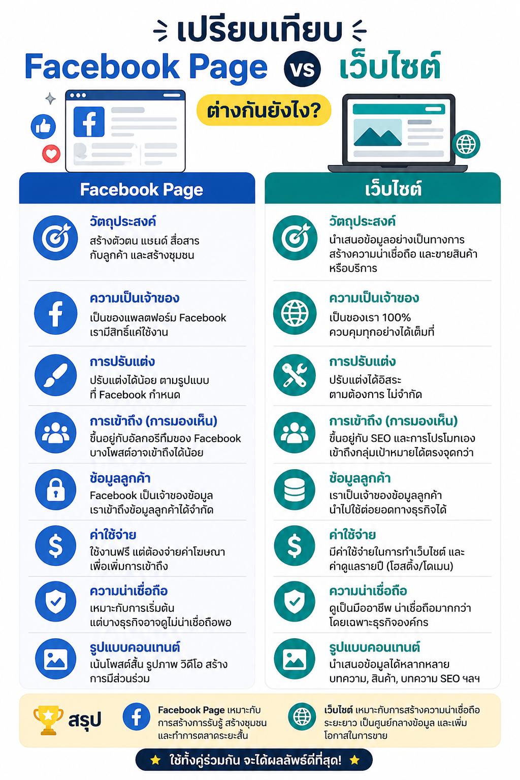 Facebook Page กับ เว็บไซต์ ต่างกันยังไง?